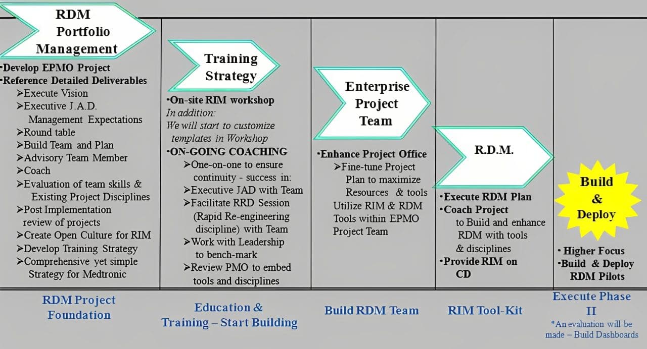 Diagram illustrating a training strategy for enterprise project office and R&D transformation.