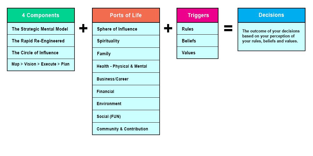 Diagram listing Ports of Life and Triggers categories.