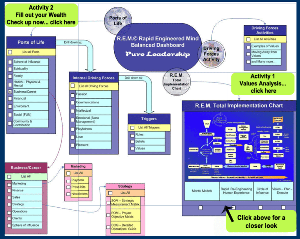 Diagram of R.E.M. Engineering dashboard with metrics and action plans for leadership.