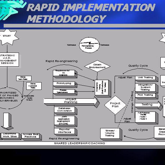 Flowchart of rapid implementation methodology process.