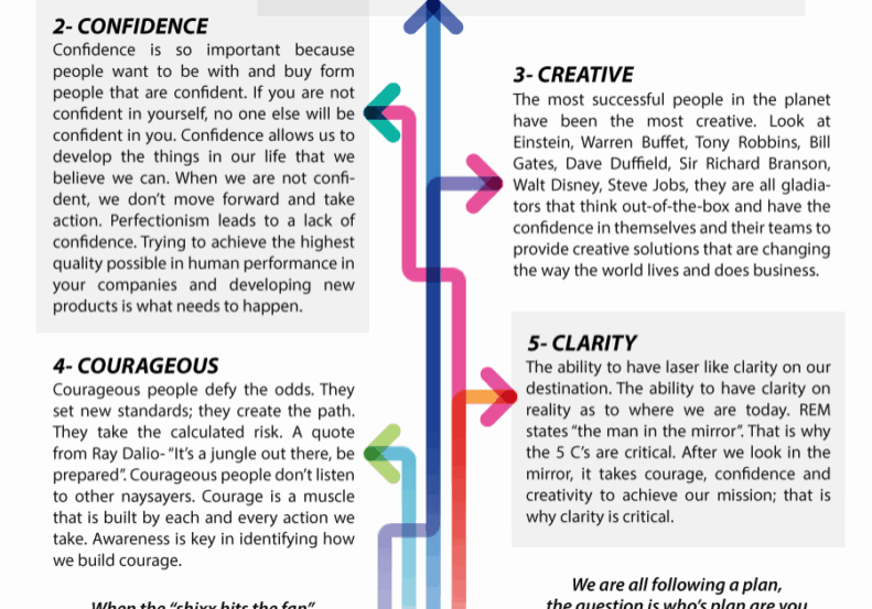 Diagram showing the 7 confidence levels from Calm to Courageous with descriptions.